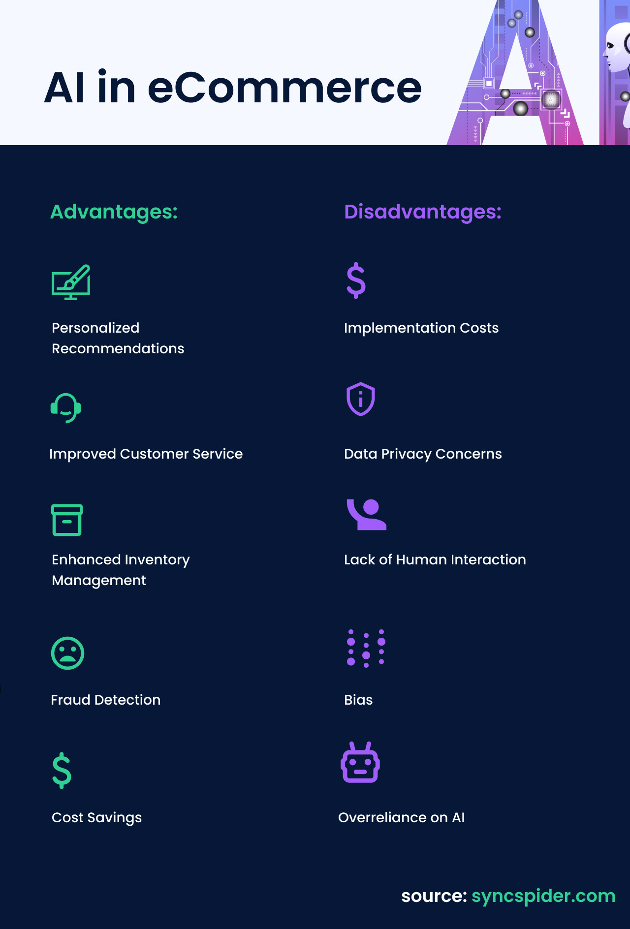 Infographic shows the benefits of using AI in eCommerce. Present 5 advantages on the left side and 5 disadvantages on the right side. This infographic provides a clear and visually appealing overview of the role of AI in eCommerce.