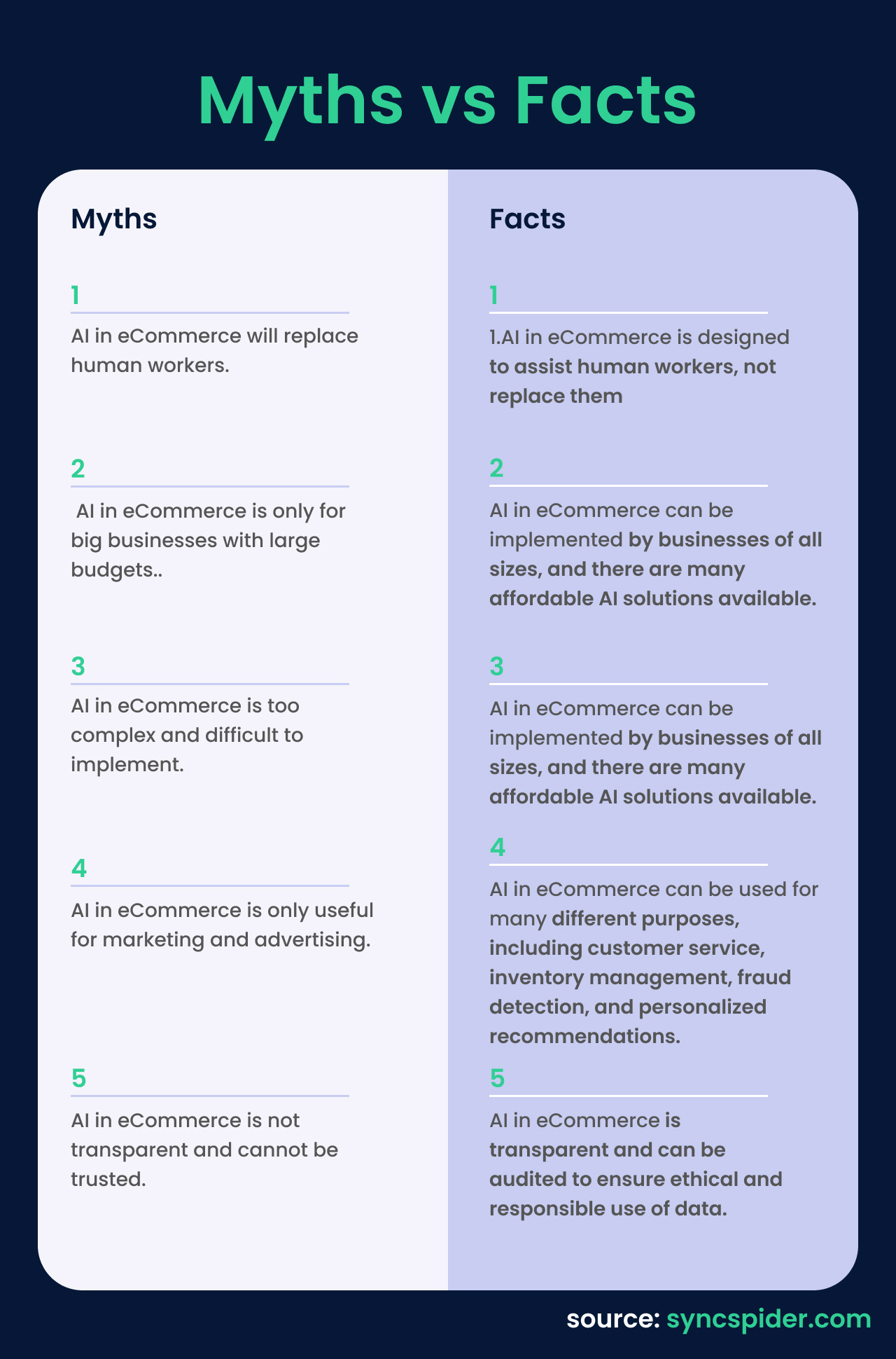 Infographic Ai in eCommerce Myths vs Facts. This infographic is divided into two columns, with five myths listed on the left and five corresponding facts listed on the right.