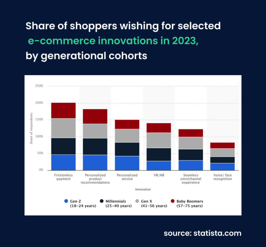 Share of shoppers wishing for selected e-commerce innovations in 2023 by generational cohorts. Source statista.com