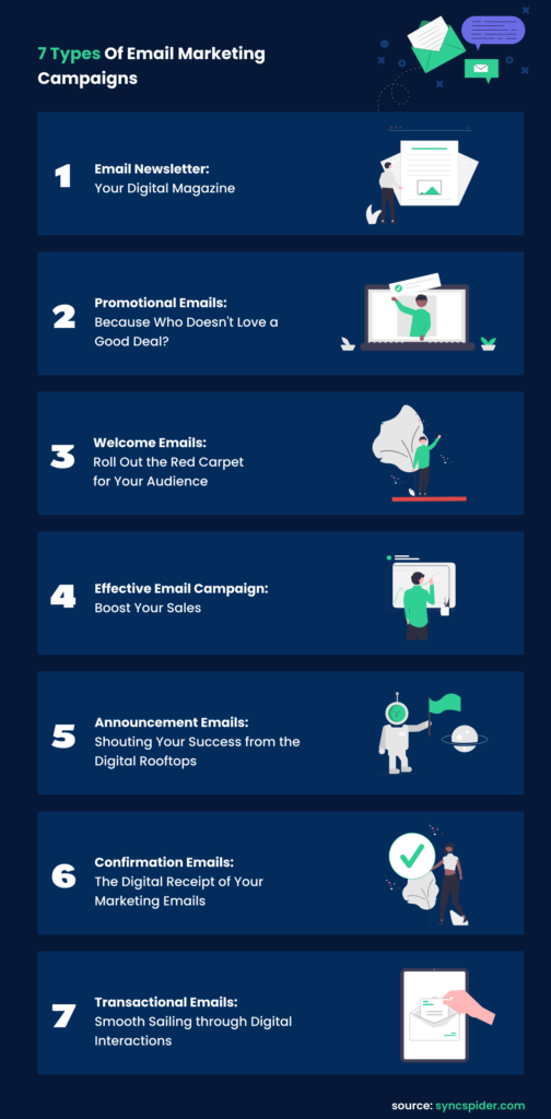 Infographic showcasing the 7 types of Email Marketing Campaigns: email newsletter, promotional emails, welcome emails, effective emails, announcement emails, confirmation emails, and transactional emails