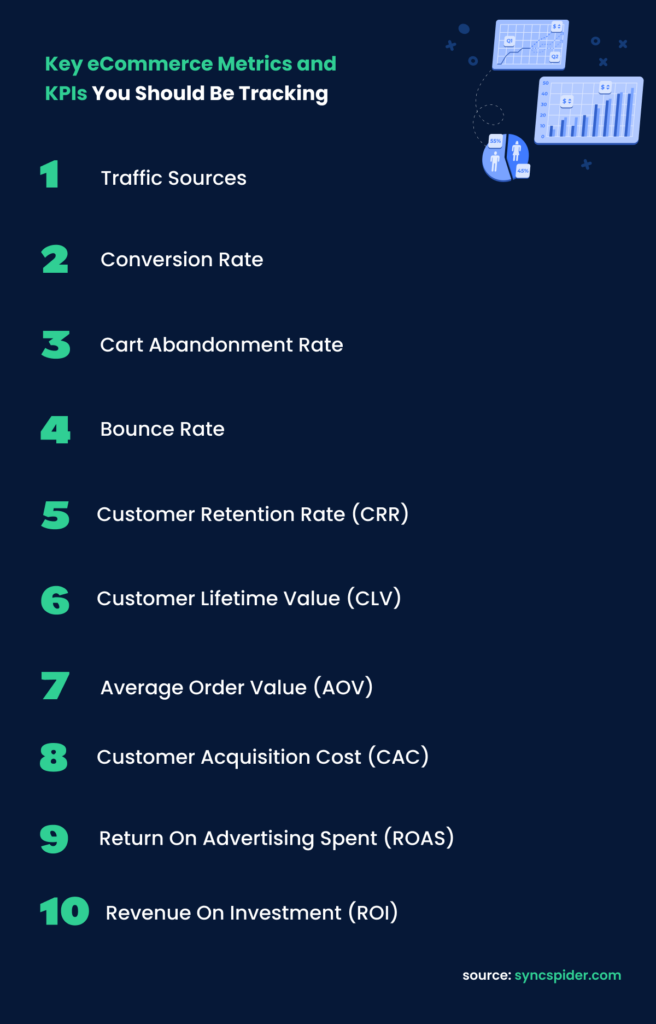 Infographic showcasing 10 Key eCommerce Metrics and KPIs: traffic sources, conversion rate, cart abandonment rate, bounce rate, customer retention rate (CRR), customer lifetime value (CLV), average order value (AOV), customer acquisition cost (CAC), return on advertising spent (ROAS), revenue on investment (ROI)