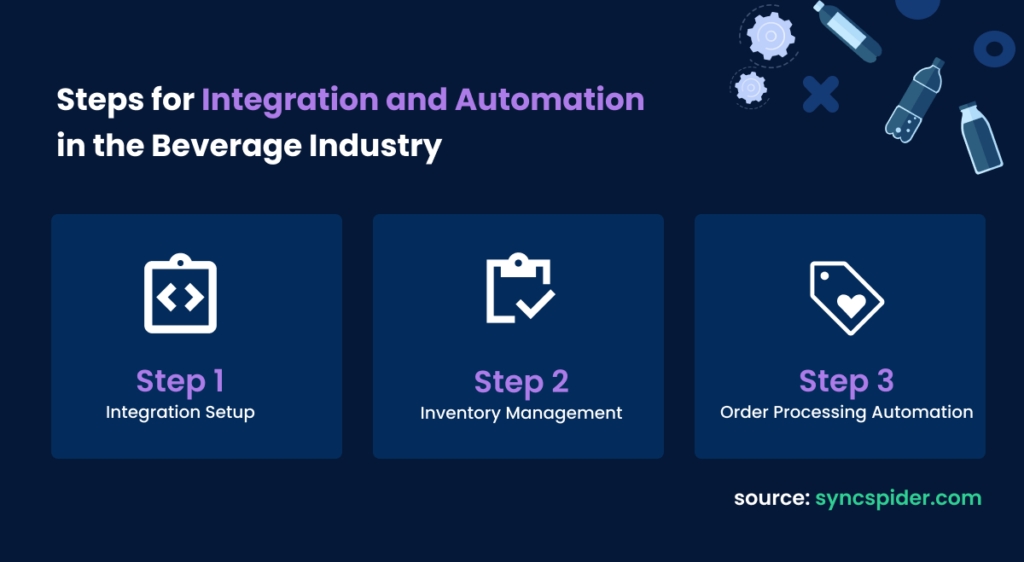 Step-by-step guide for Integration and Automation in the Beverage Industry, featuring Step 1 Integration Setup, Step 2 Inventory Management, and Step 3 Order Processing Automation with associated icons.