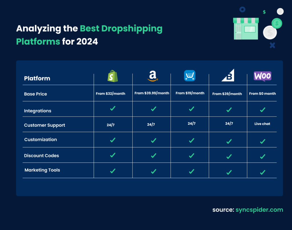 Analyzing the best dropshipping platforms for 2024: a table showcasing the best dropshipping platforms for 2024; Shopify, Amazon, Ecwid, BigCommerce, WooCommerce; best price, integrations, customer support, customization, discount codes, and marketing tools
