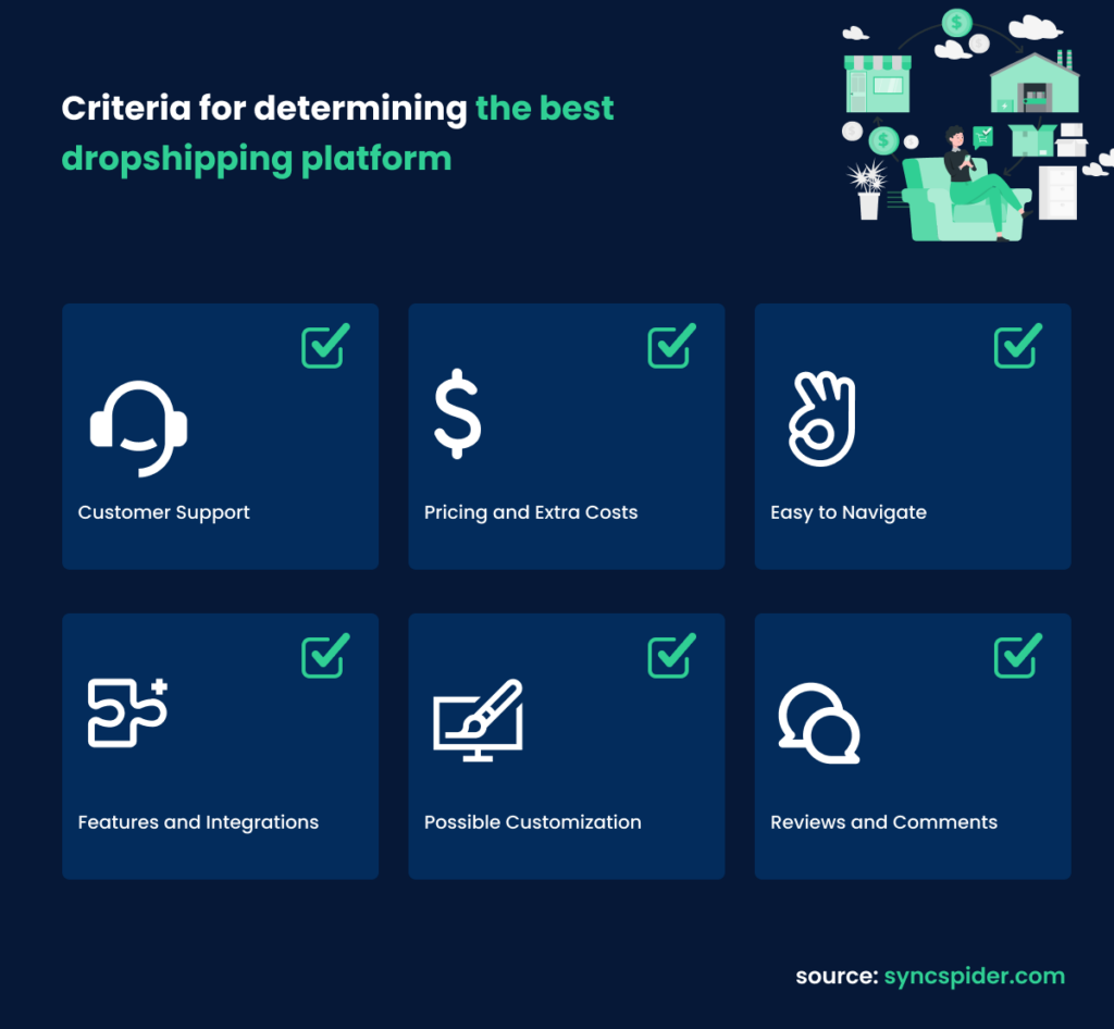 Infographic showcasing the criteria for determining the best dropshipping platform: customer support, pricing, extra costs, easy to navigate, features and integrations, possible customization, and reviews and comments.
