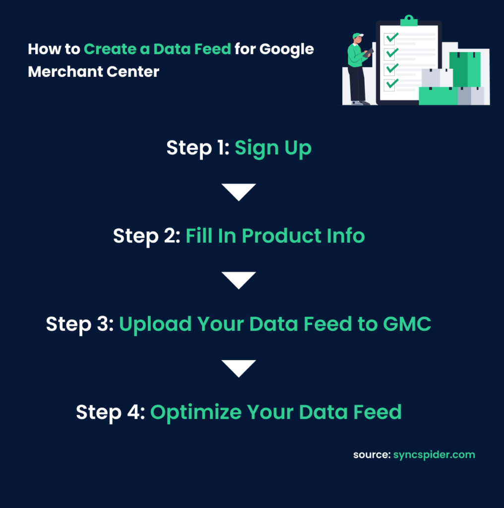 Infographic showcasing the four steps for creating a Data Feed for Google Merchant Center