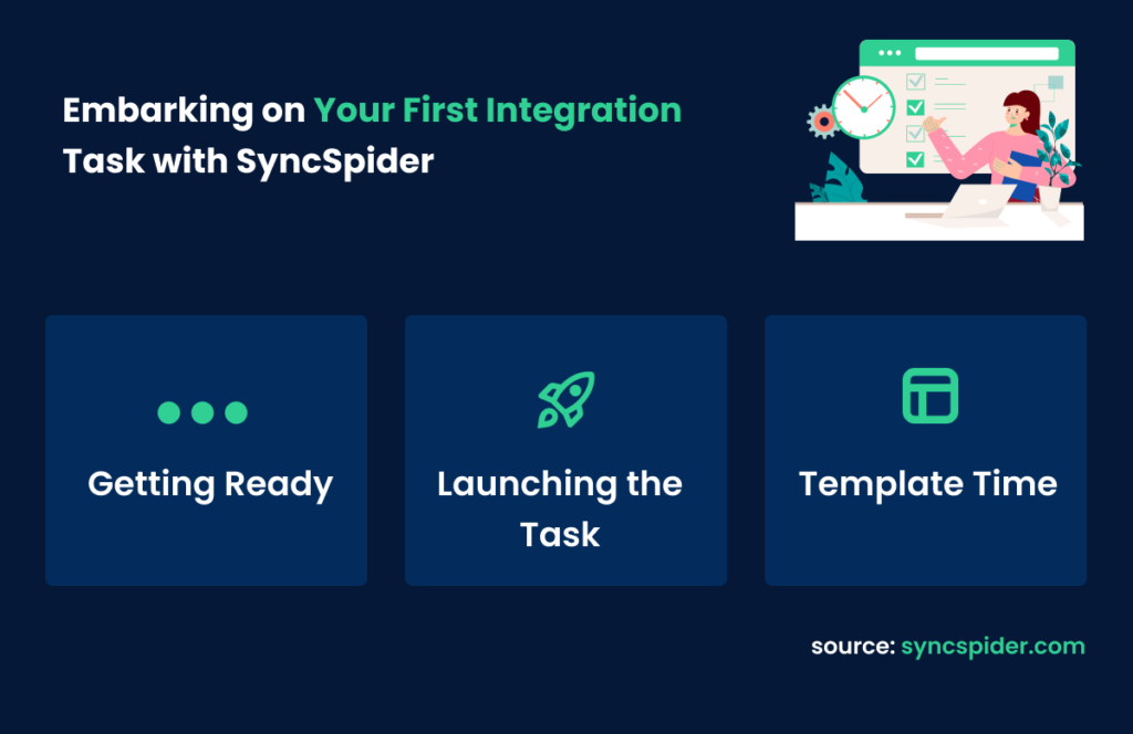 Illustration of three steps to start an integration task with SyncSpider, including 'Getting Ready', 'Launching the Task', and 'Template Time'.