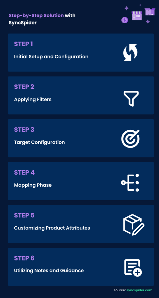 Infographic showcasing the 6 steps for configuring Syncspider
