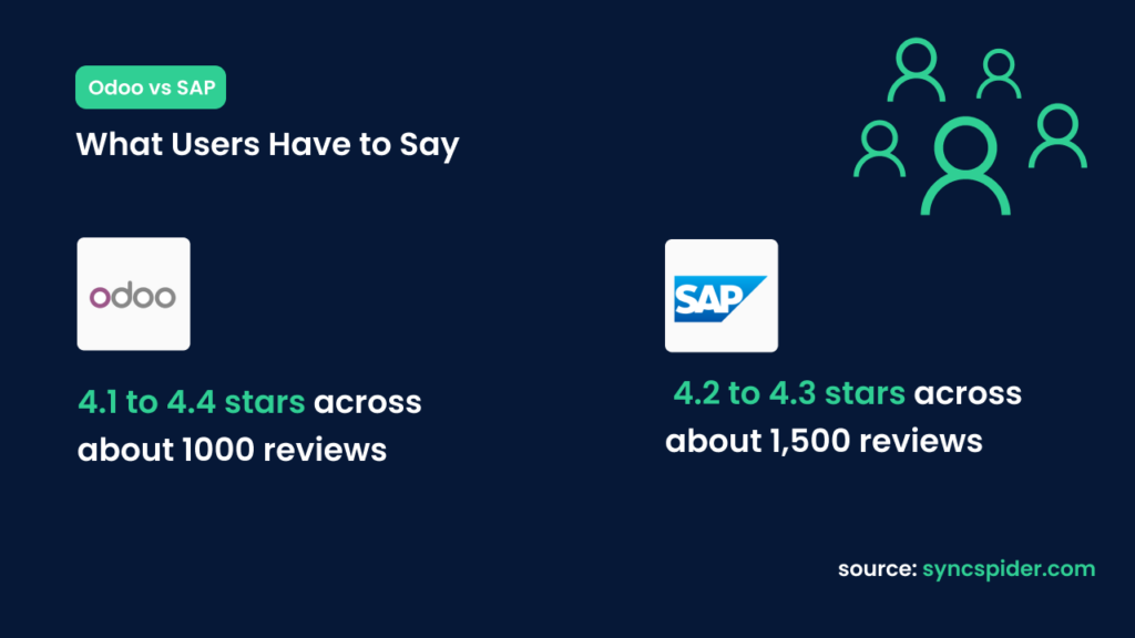 Users rating on reviewing platforms for Odoo and SAP ERP