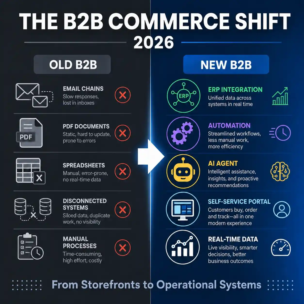 Comparison of legacy B2B processes versus modern AI, ERP integration, and automation trends for 2026.