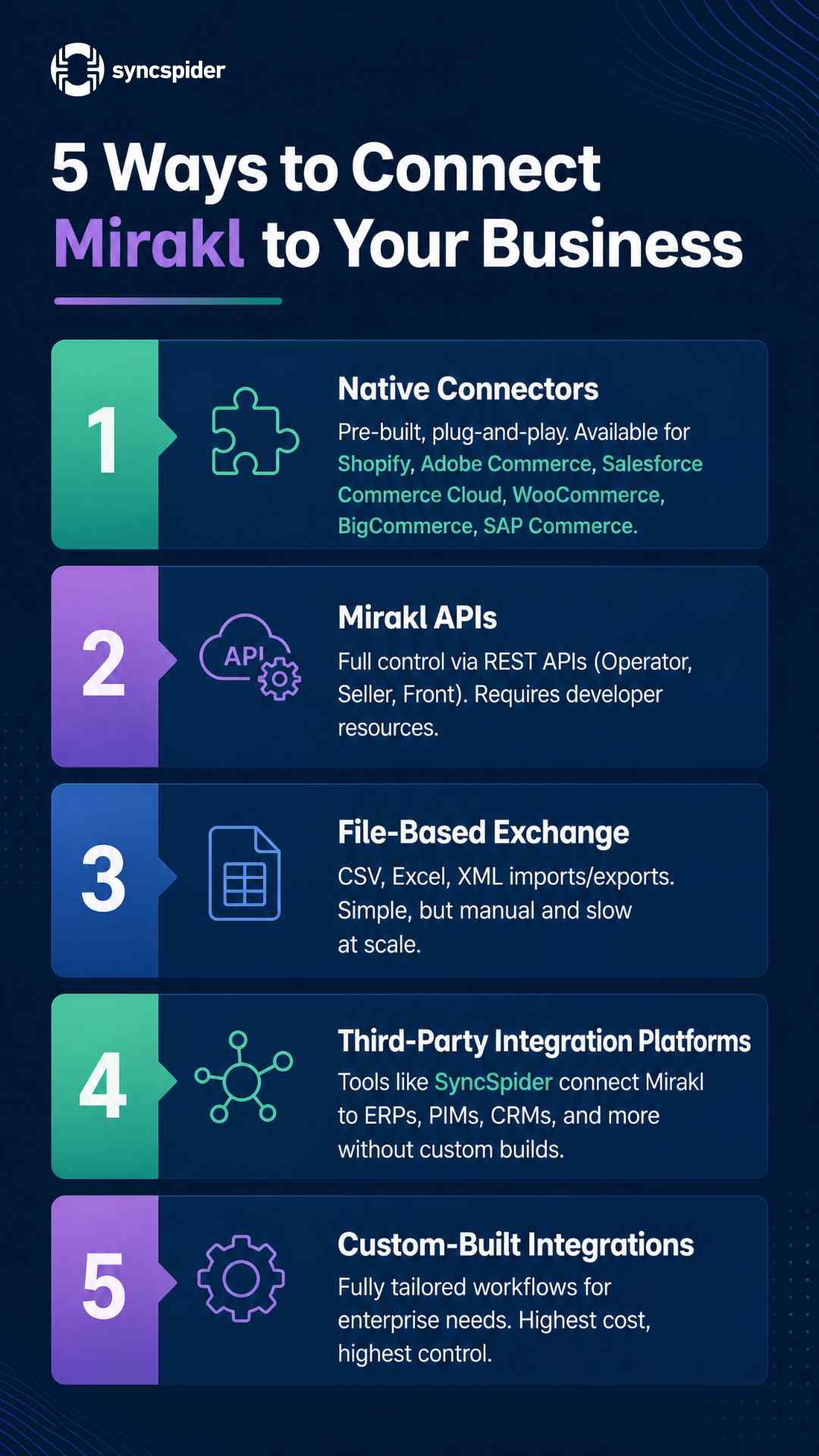 SyncSpider guide detailing 5 ways to connect Mirakl to your business via APIs, native connectors, and third-party platforms.