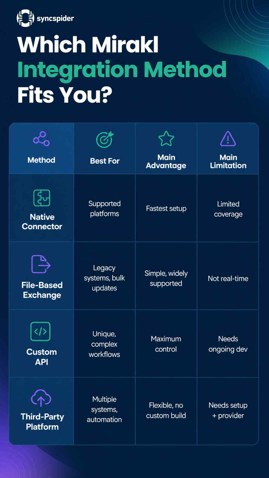 Comparison chart of Mirakl integration methods, detailing pros and cons for connectors, APIs, and platforms.