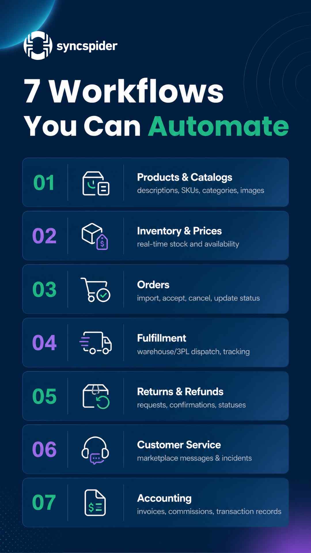 SyncSpider guide listing 7 workflows you can automate, including products, inventory, orders, fulfillment, and accounting.