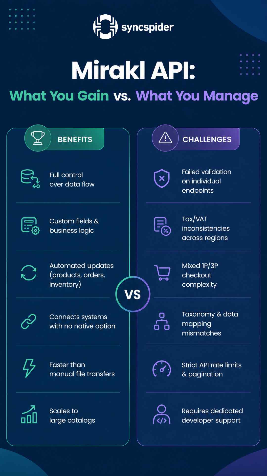 SyncSpider guide comparing Mirakl API benefits, like full data control, against management challenges like rate limits.