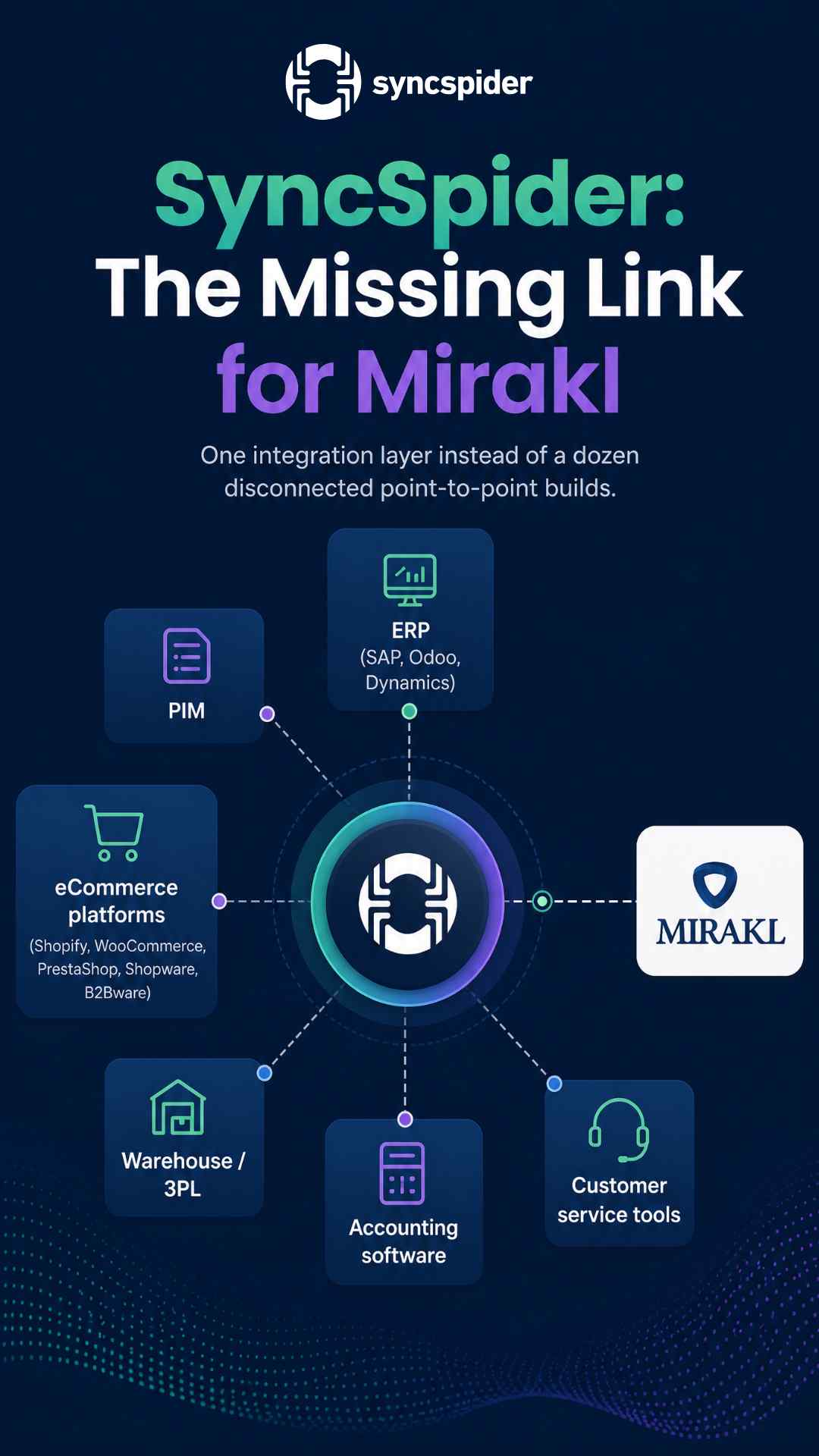 Diagram showing SyncSpider as a central integration layer connecting Mirakl to ERPs, PIMs, and ecommerce platforms.